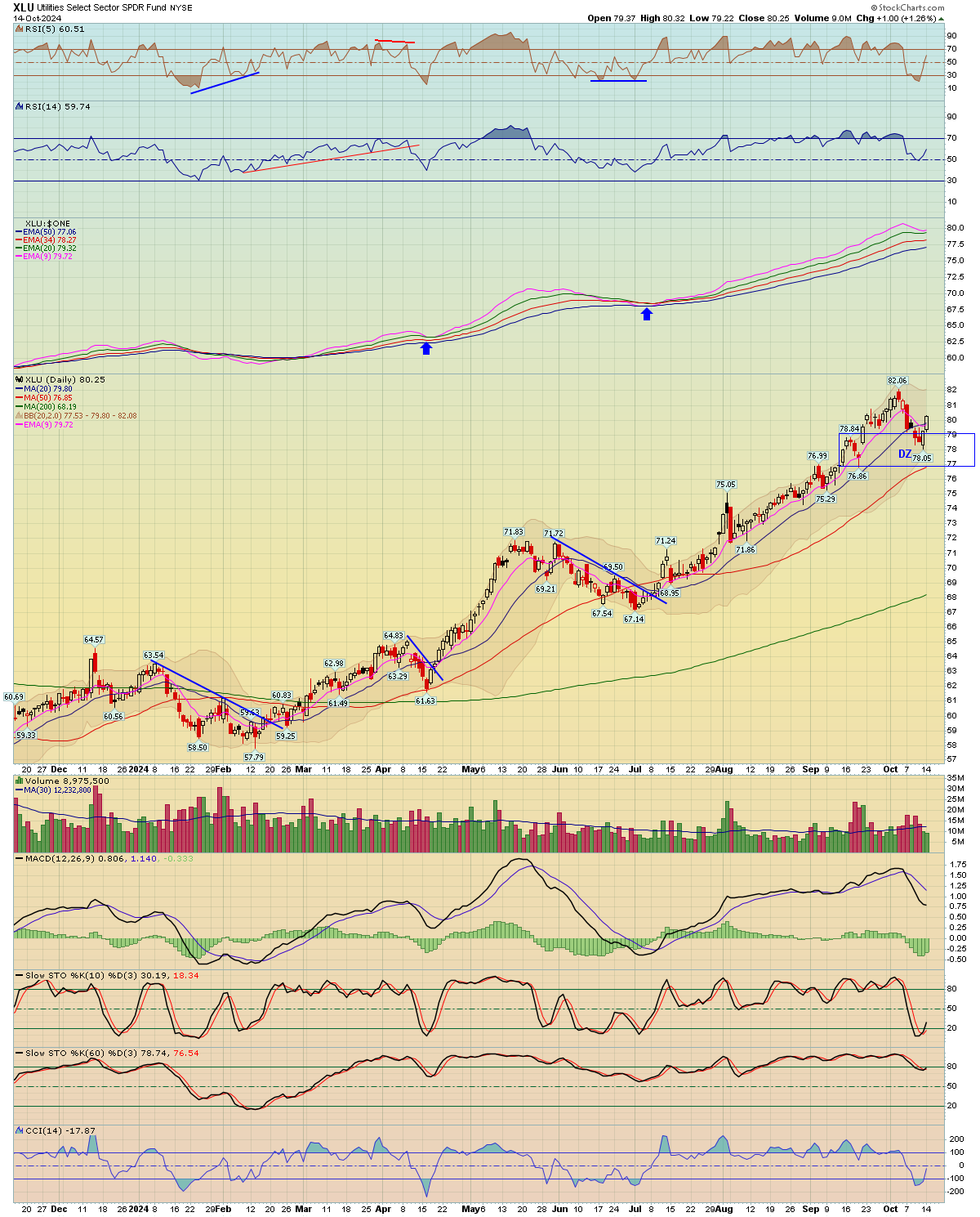 Xlu Chart BreakPoint Trades, Unparalleled Technical Analysis for your RIA, 401K ...