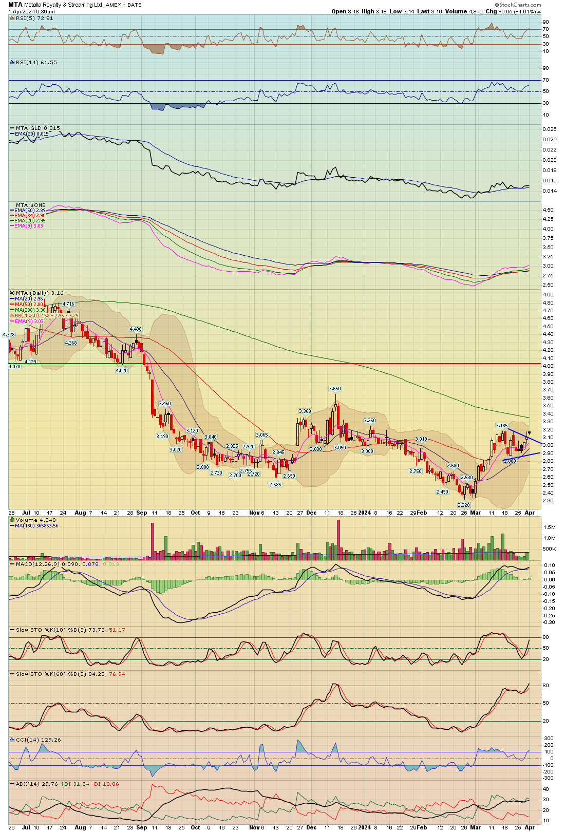 Mta Chart BreakPoint Trades, Unparalleled Technical Analysis for your RIA, 401K ...