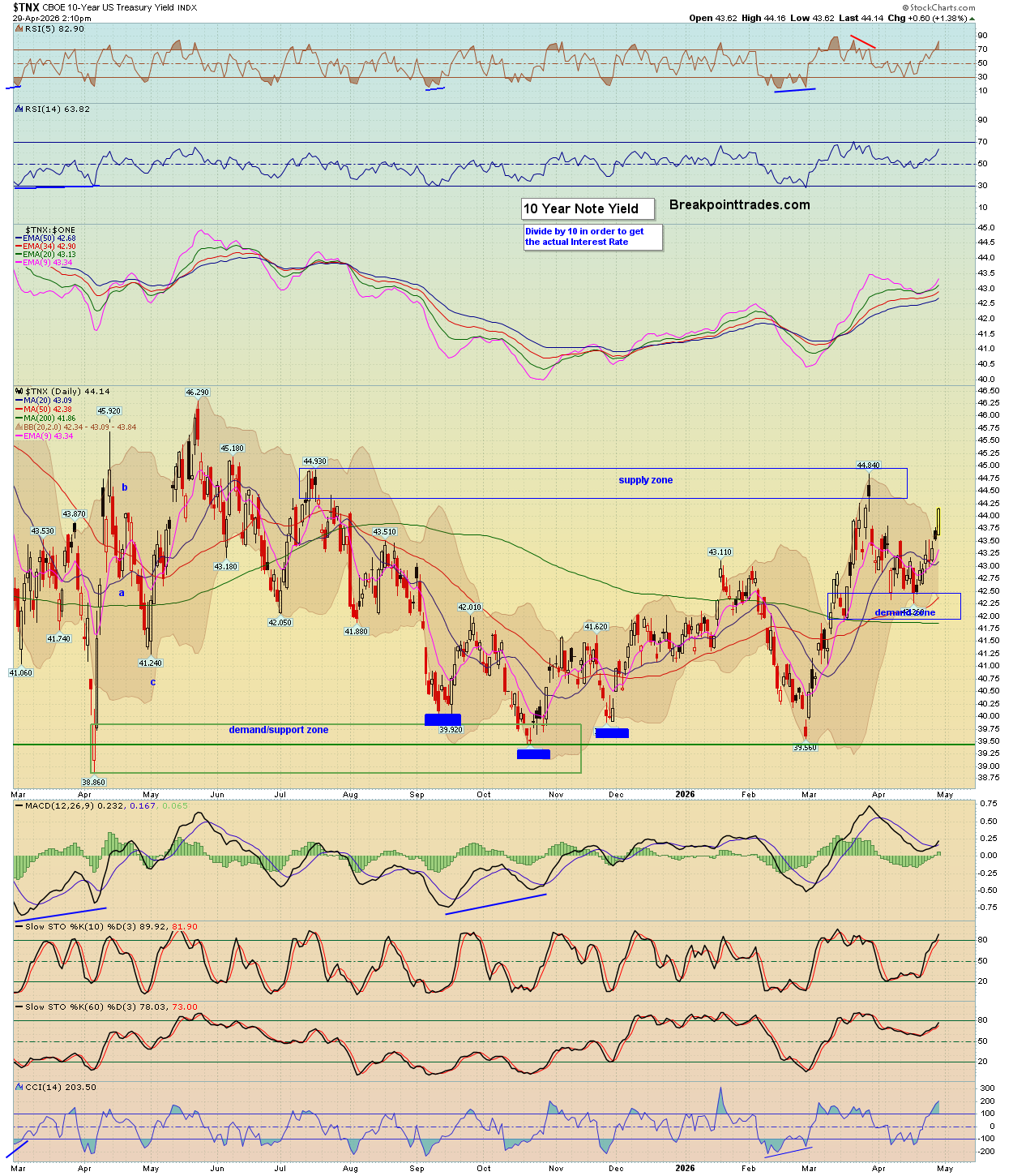 Note Yield BreakPoint Trades, Unparalleled Technical Analysis for your RIA, 401K ...