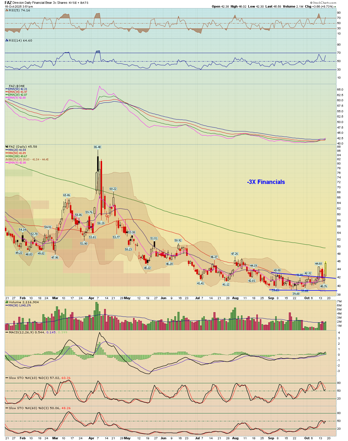 Fas Stock BreakPoint Trades, Unparalleled Technical Analysis for your RIA, 401K ...
