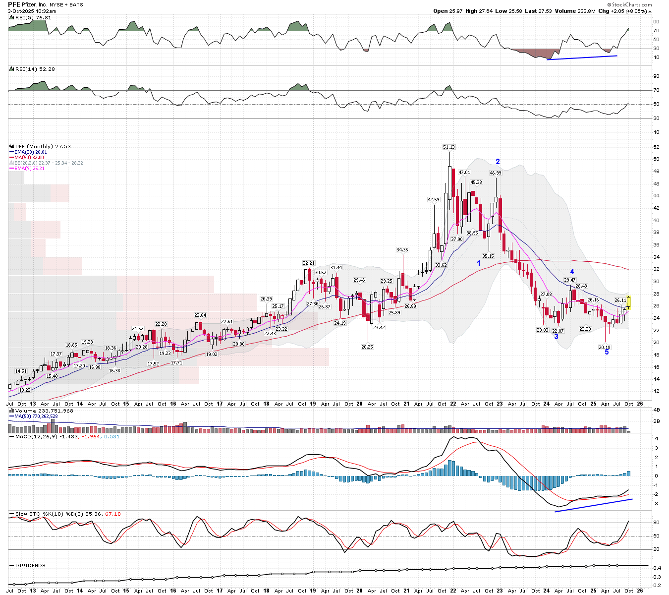 Pfe Chart BreakPoint Trades, Unparalleled Technical Analysis for your RIA, 401K ...