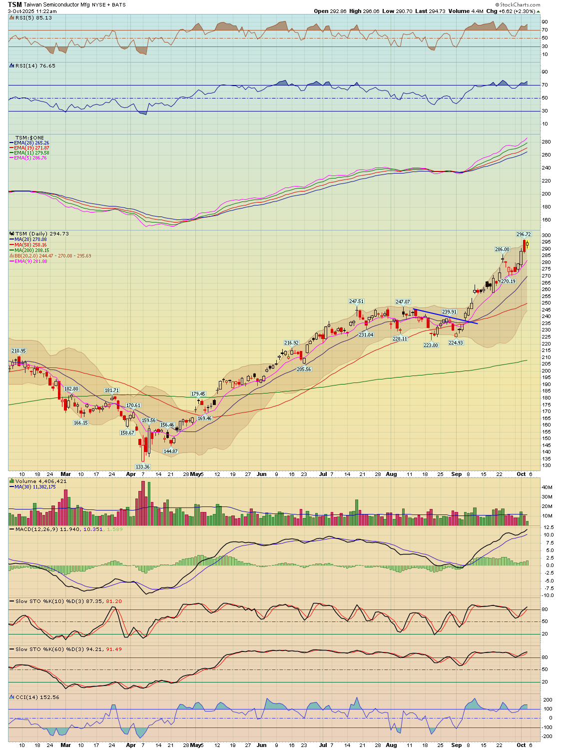 Tsm Chart BreakPoint Trades, Unparalleled Technical Analysis for your RIA, 401K ...