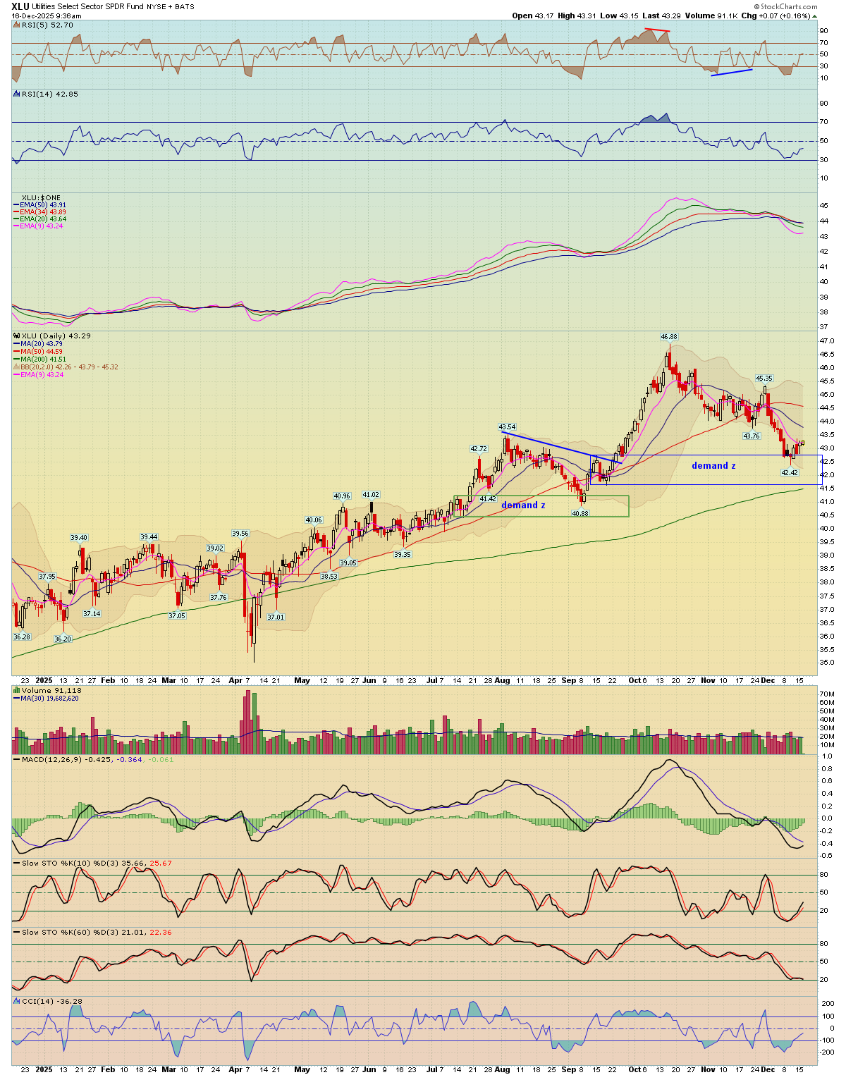 Xlu Chart BreakPoint Trades, Unparalleled Technical Analysis for your RIA, 401K ...